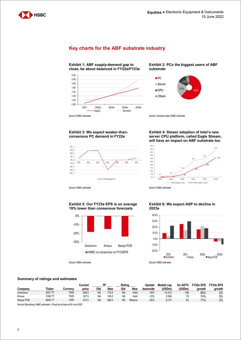 《HSBC-亚太地区电子设备和仪器行业-亚洲科技：启动ABF基板领域-2022.6.15-29页》 - 第3页预览图
