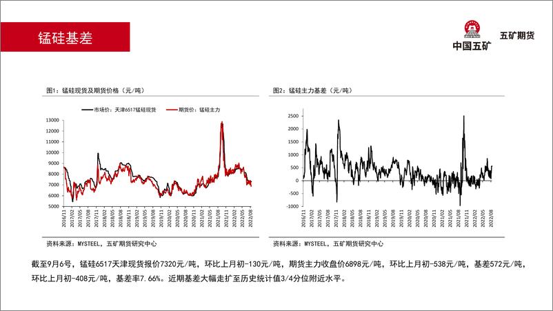 《锰硅月报：短期积聚反弹动能，长期方向向下不改-20220909-五矿期货-54页》 - 第8页预览图