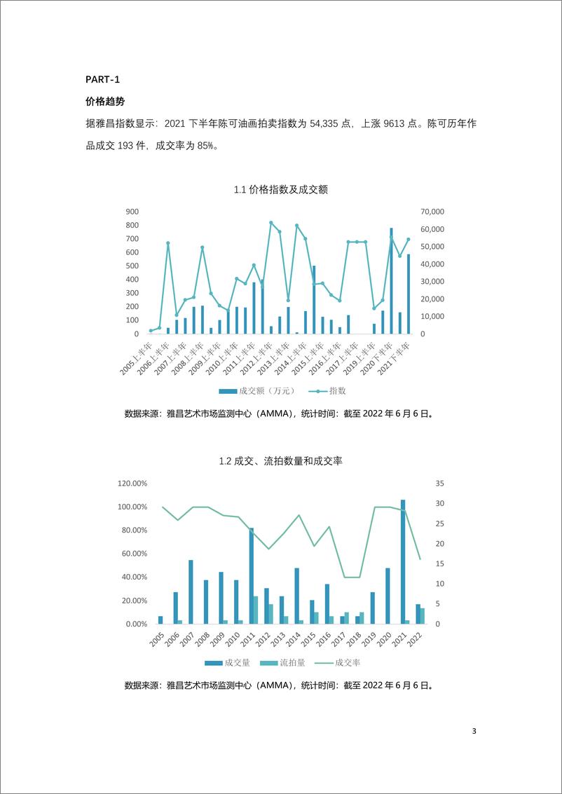 《陈可拍卖市场数据报告-7页》 - 第4页预览图