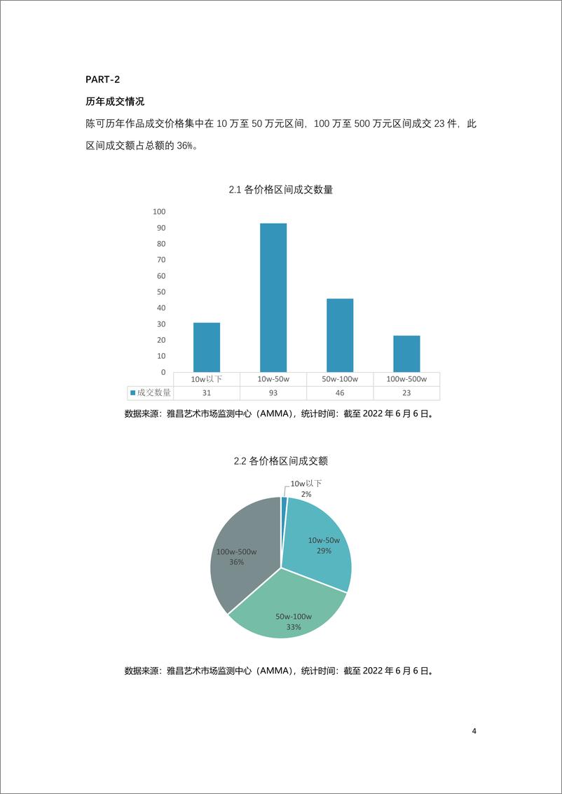 《陈可拍卖市场数据报告-7页》 - 第5页预览图