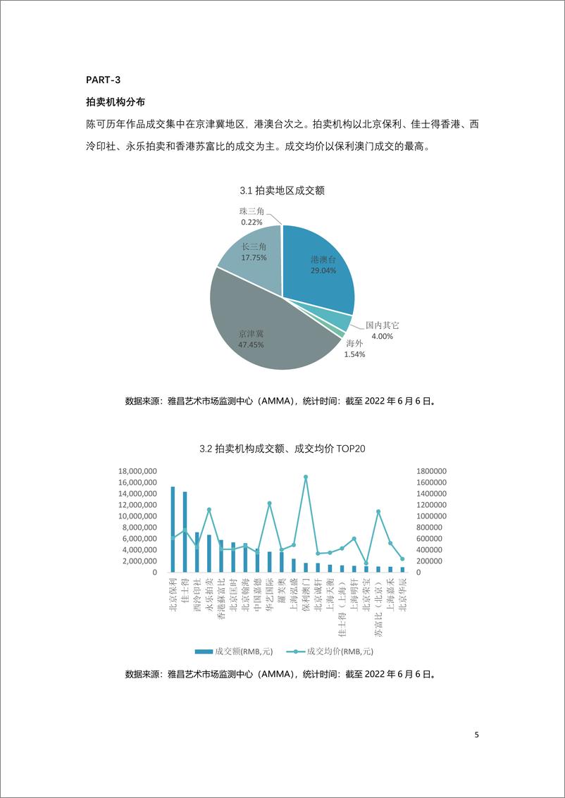 《陈可拍卖市场数据报告-7页》 - 第6页预览图