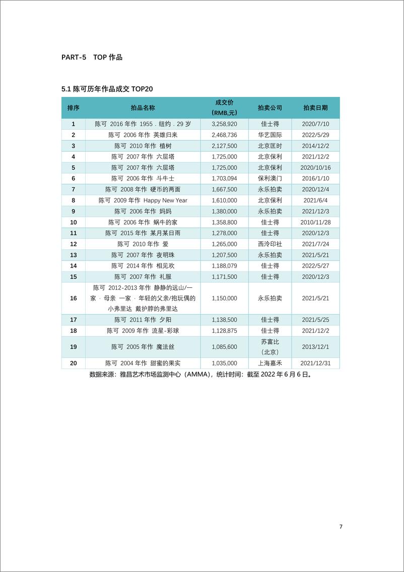 《陈可拍卖市场数据报告-7页》 - 第8页预览图