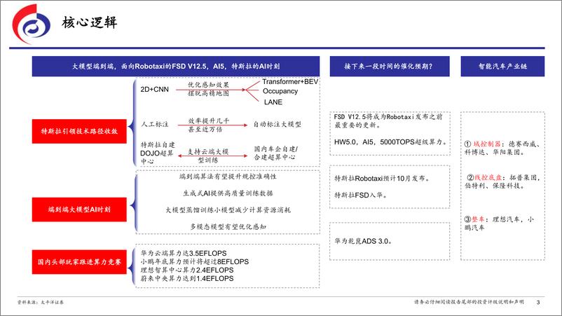 《汽车行业深度报告_从萝卜快跑Robotaxi看特斯拉的AI时刻-太平洋证券》 - 第3页预览图