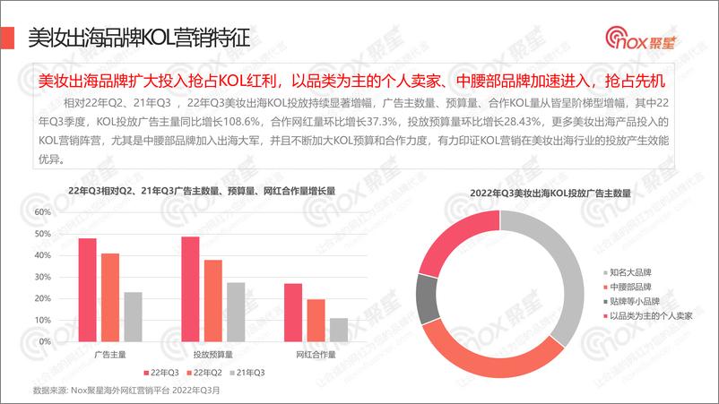 《Nox聚星：2022Q3美妆品牌KOL营销数据报告》 - 第6页预览图