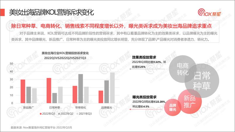 《Nox聚星：2022Q3美妆品牌KOL营销数据报告》 - 第7页预览图