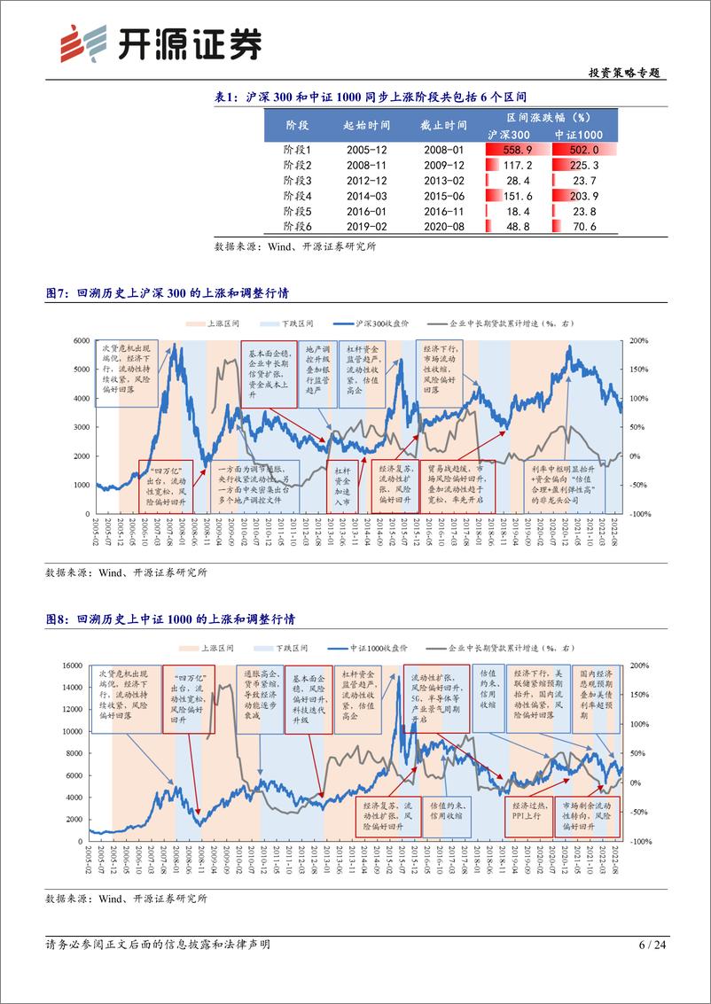 《投资策略专题：构建市场风格“投资时钟”，分合二十年启示-20221125-开源证券-24页》 - 第7页预览图