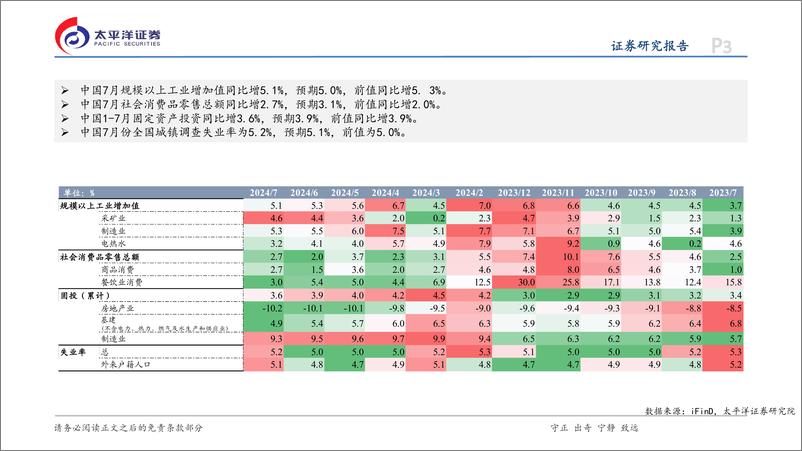 《7月经济数据点评：边际积极变化不改总量压力-240819-太平洋证券-14页》 - 第3页预览图