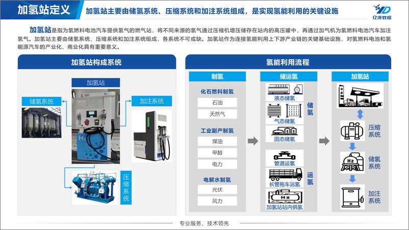 《中国加氢站行业短报告-18页》 - 第6页预览图