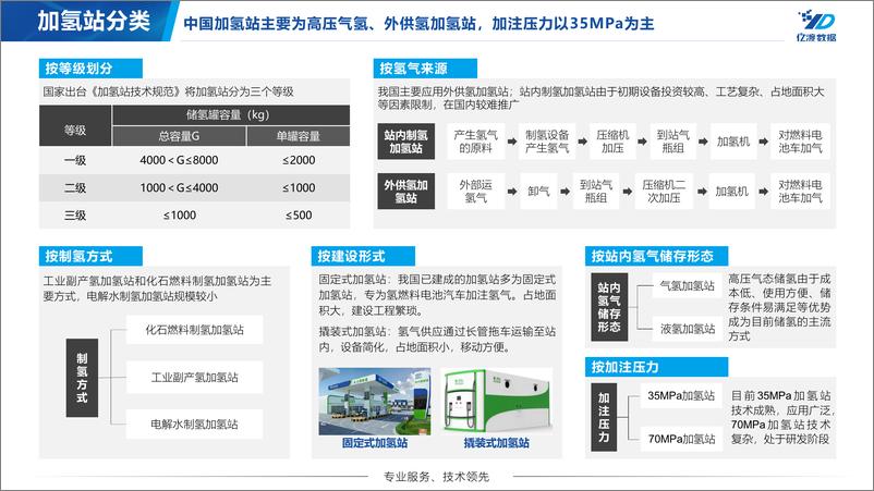 《中国加氢站行业短报告-18页》 - 第7页预览图