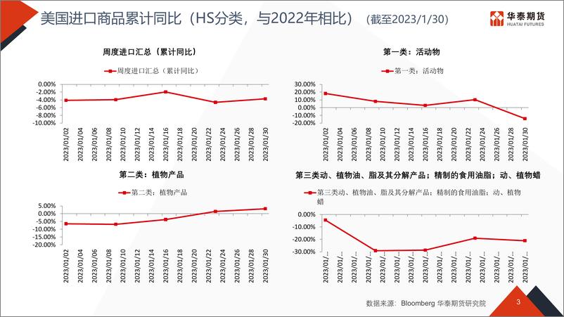 《物流看世界-20230213-华泰期货-51页》 - 第4页预览图