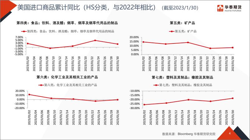 《物流看世界-20230213-华泰期货-51页》 - 第5页预览图