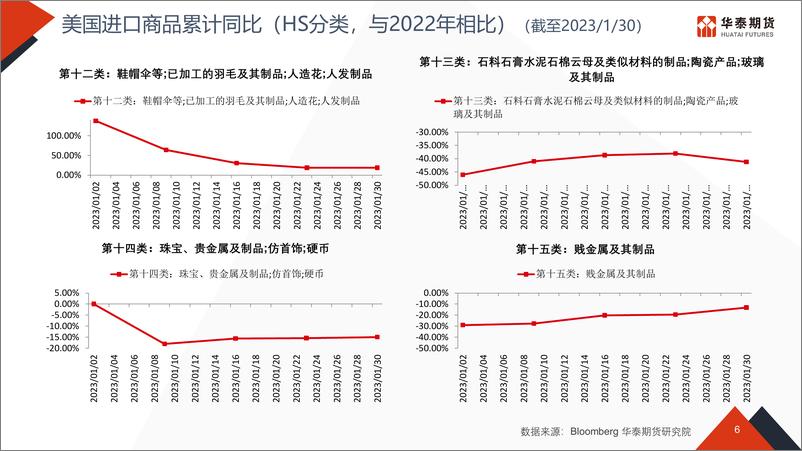 《物流看世界-20230213-华泰期货-51页》 - 第7页预览图