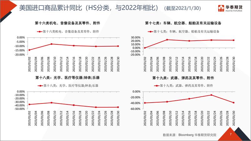 《物流看世界-20230213-华泰期货-51页》 - 第8页预览图