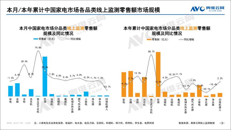 《【家电报告】2022年7月家电市场总结（线上篇）-87页》 - 第4页预览图