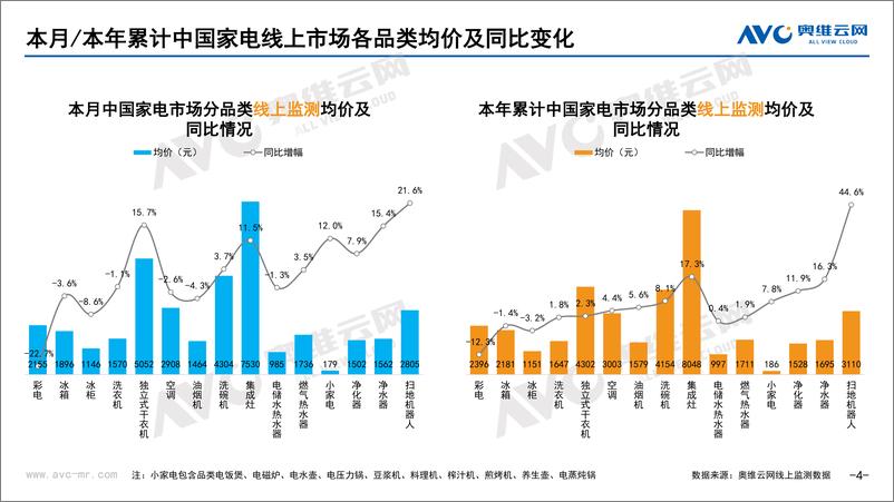 《【家电报告】2022年7月家电市场总结（线上篇）-87页》 - 第5页预览图