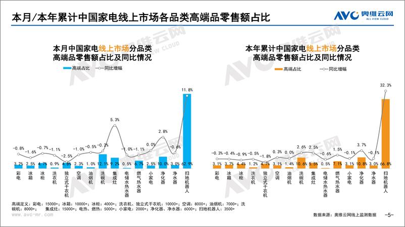 《【家电报告】2022年7月家电市场总结（线上篇）-87页》 - 第6页预览图