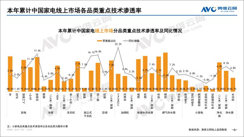 《【家电报告】2022年7月家电市场总结（线上篇）-87页》 - 第7页预览图