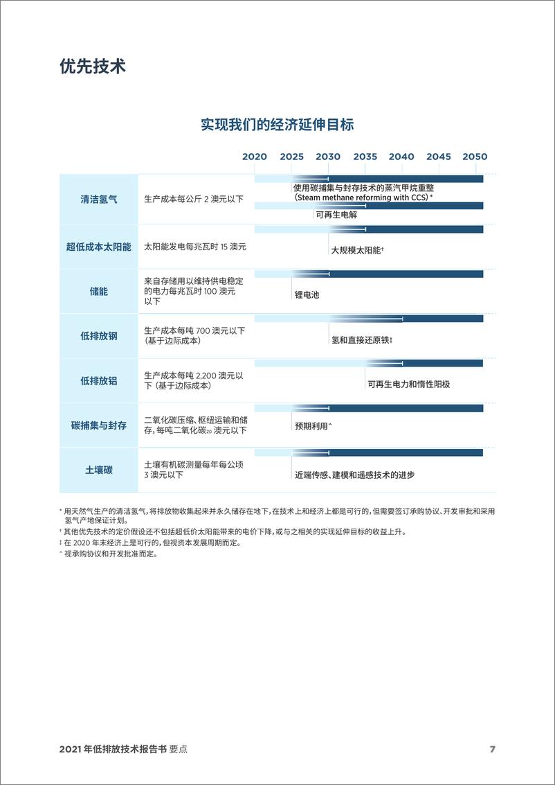 《2021年低排放技术报告书（中文要点）-澳大利亚政府-16页》 - 第8页预览图