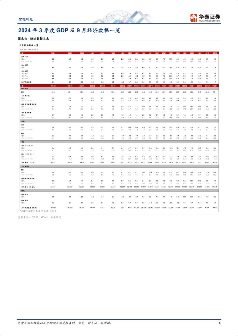 《宏观图说中国月报：稳增长政策初见成效-241031-华泰证券-18页》 - 第4页预览图