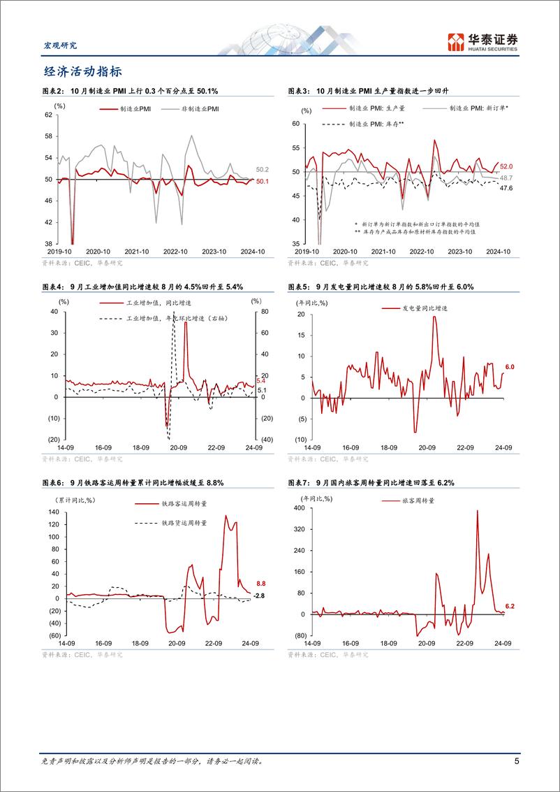 《宏观图说中国月报：稳增长政策初见成效-241031-华泰证券-18页》 - 第5页预览图