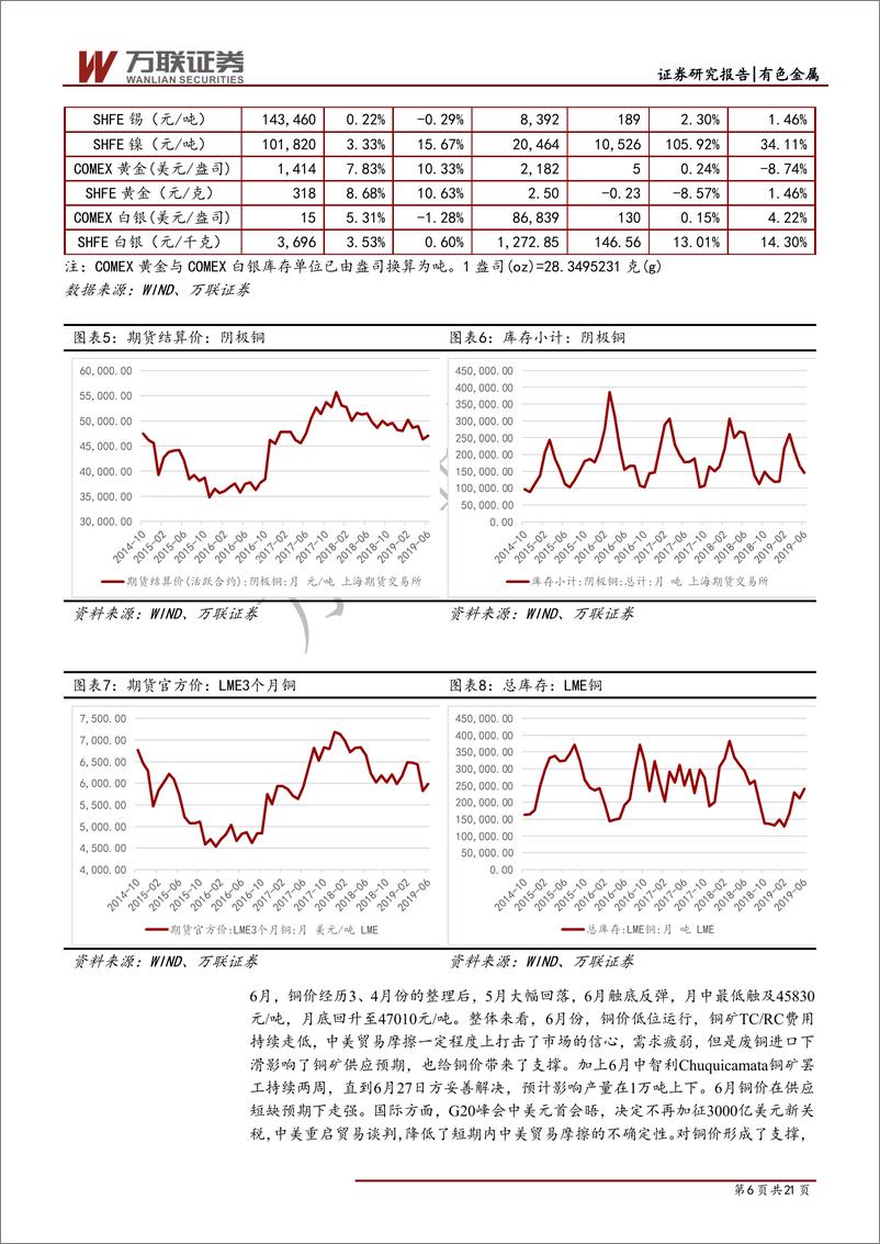 《有色行业月度报告：黄金处上涨通道，关注高端制造新材料-20190715-万联证券-21页》 - 第7页预览图