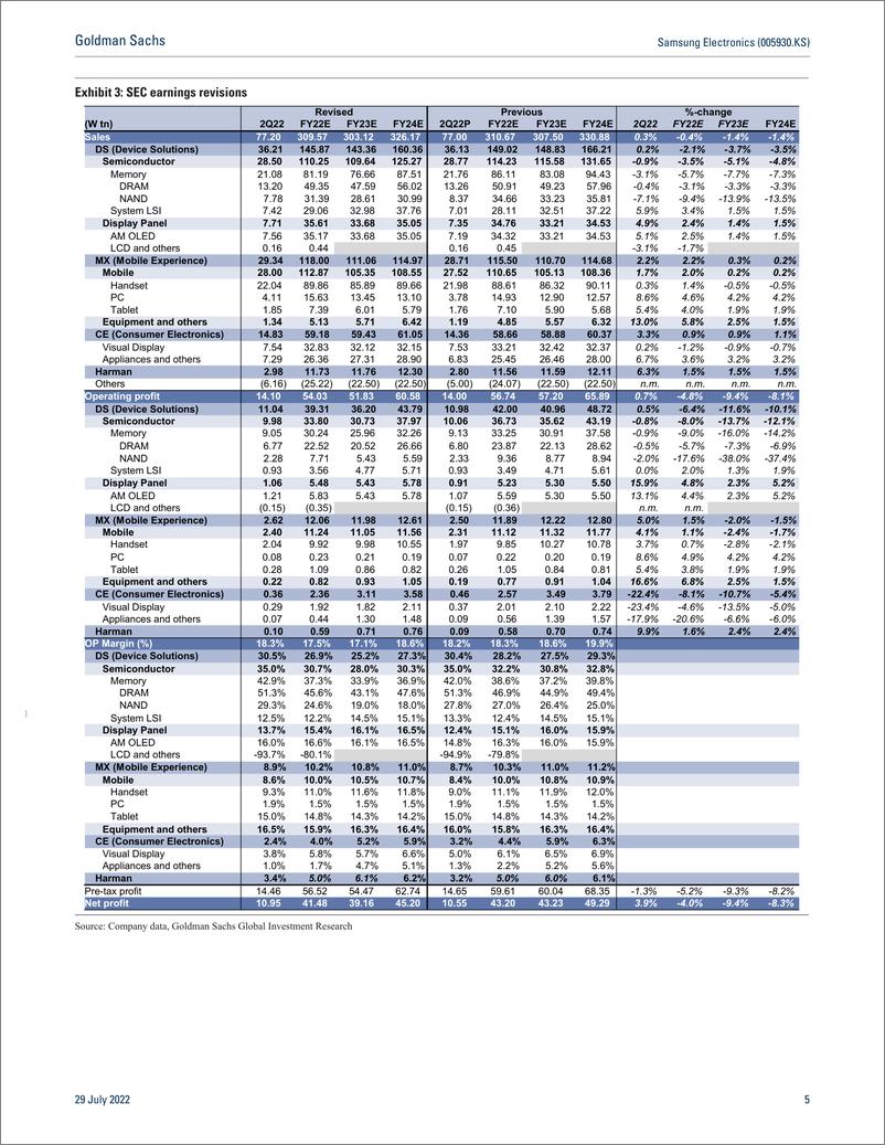 《Samsung Electronics (005930.KS Earnings Revie 2Q22 inline with expectation A more disciplined memory investment the com...(1)》 - 第6页预览图