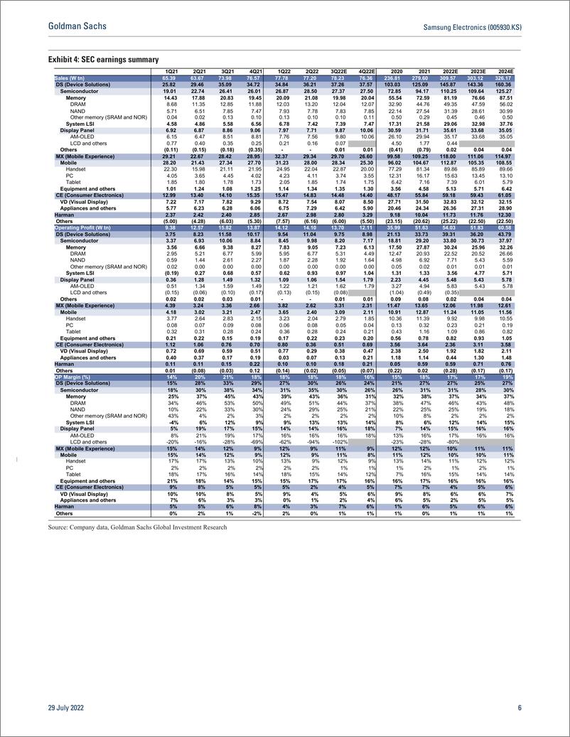 《Samsung Electronics (005930.KS Earnings Revie 2Q22 inline with expectation A more disciplined memory investment the com...(1)》 - 第7页预览图