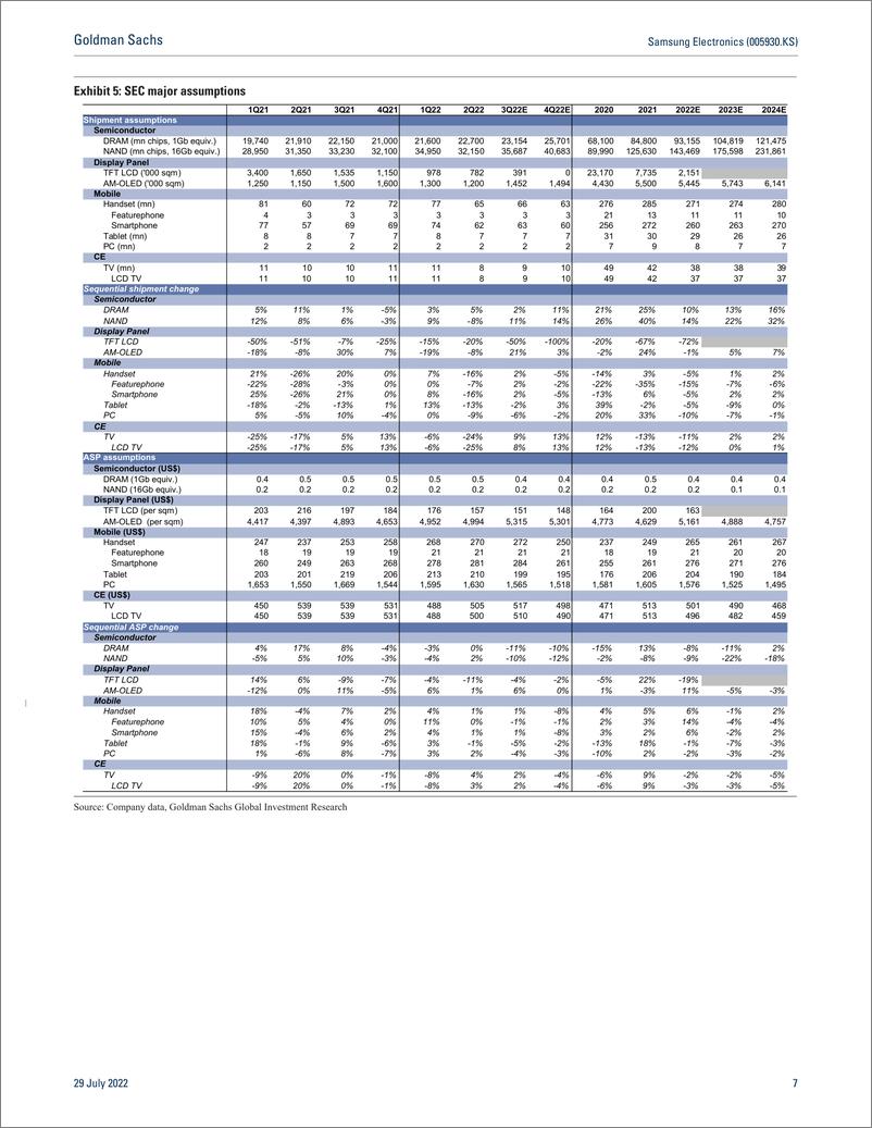 《Samsung Electronics (005930.KS Earnings Revie 2Q22 inline with expectation A more disciplined memory investment the com...(1)》 - 第8页预览图