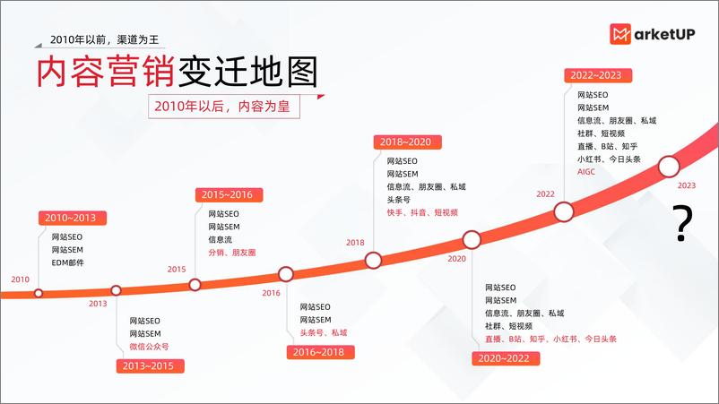 《2023企业内容营销获客实战白皮书-64页》 - 第7页预览图