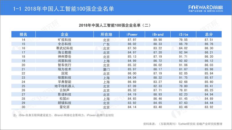 《前瞻-2018年中国人工智能100强研究报告-2019.7-87页》 - 第6页预览图