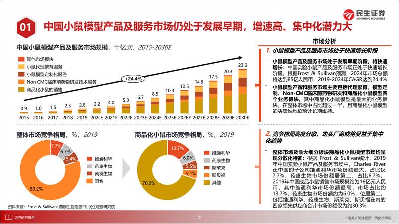 《CXO行业8月月报：模式动物行业成长性机遇显现，龙头发展路径百花齐放-20220928-民生证券-29页》 - 第7页预览图