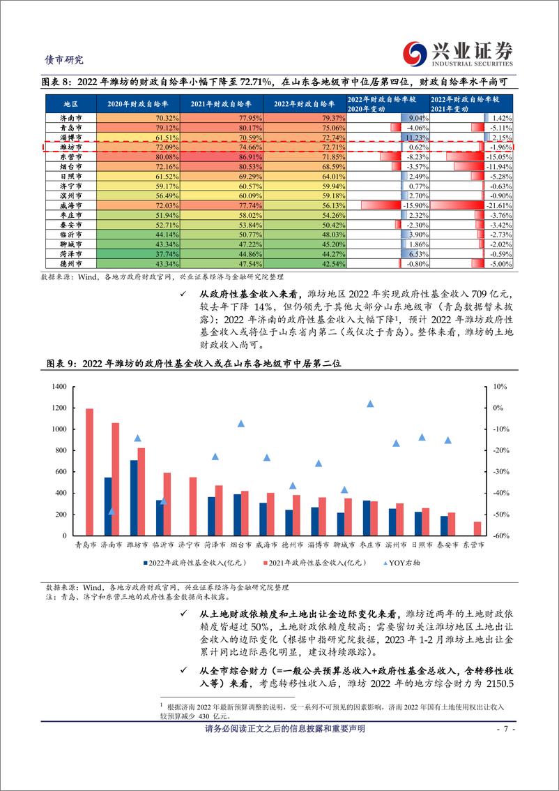 《潍坊地区城投怎么看？困境的”破局“与信心的“重塑”-230314-兴业证券-30页》 - 第8页预览图