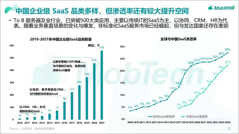 《2022年中国企业级SaaS行业研究报告-Mob研究院-2022.6-50页》 - 第8页预览图