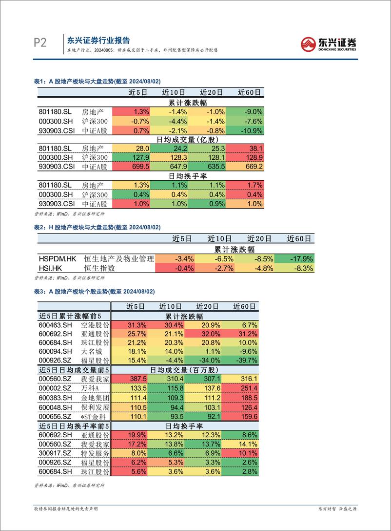 《房地产行业报告：新房成交弱于二手房，郑州配售型保障房公开配售-240805-东兴证券-11页》 - 第2页预览图