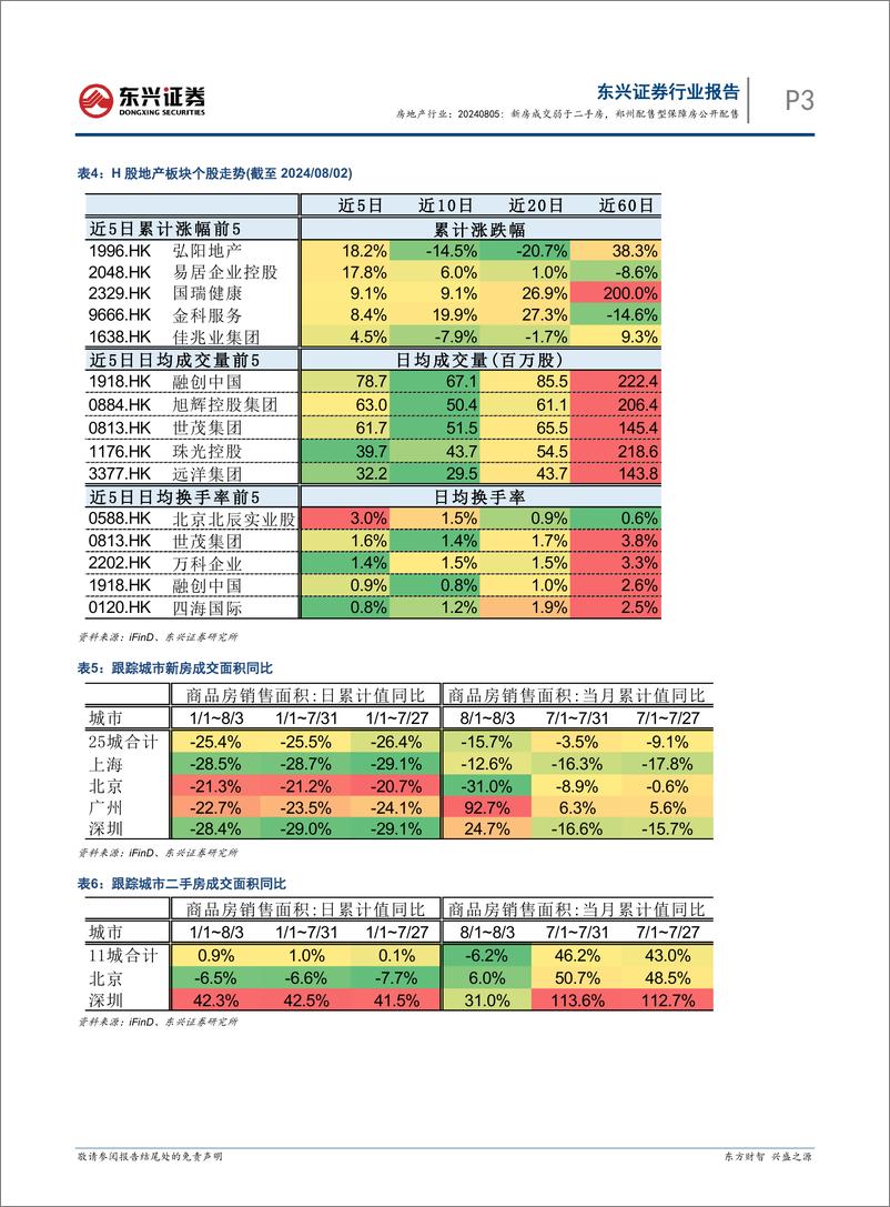 《房地产行业报告：新房成交弱于二手房，郑州配售型保障房公开配售-240805-东兴证券-11页》 - 第3页预览图