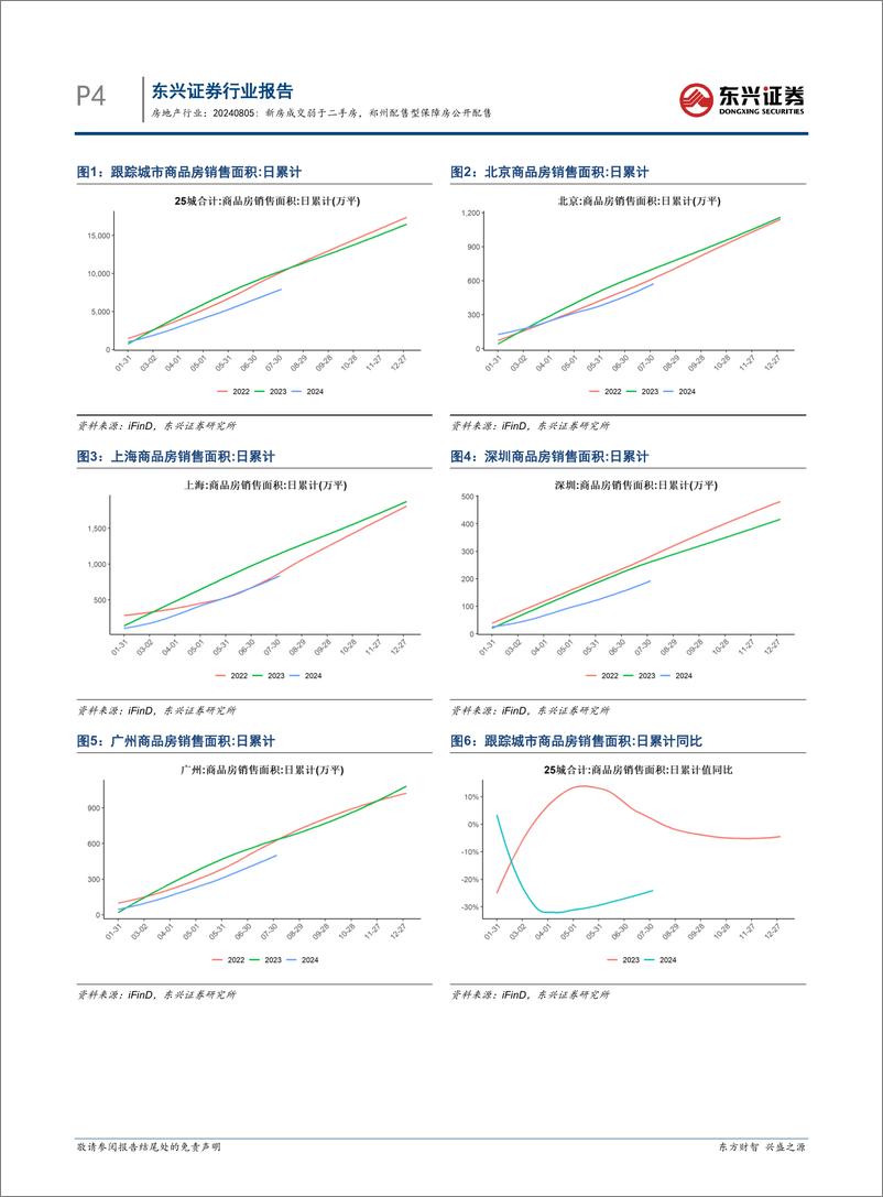 《房地产行业报告：新房成交弱于二手房，郑州配售型保障房公开配售-240805-东兴证券-11页》 - 第4页预览图
