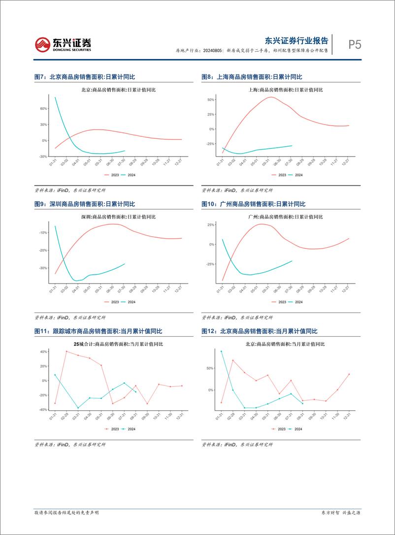 《房地产行业报告：新房成交弱于二手房，郑州配售型保障房公开配售-240805-东兴证券-11页》 - 第5页预览图