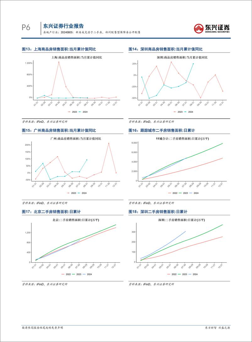 《房地产行业报告：新房成交弱于二手房，郑州配售型保障房公开配售-240805-东兴证券-11页》 - 第6页预览图