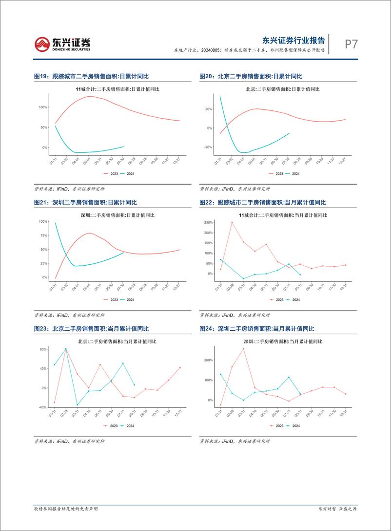 《房地产行业报告：新房成交弱于二手房，郑州配售型保障房公开配售-240805-东兴证券-11页》 - 第7页预览图