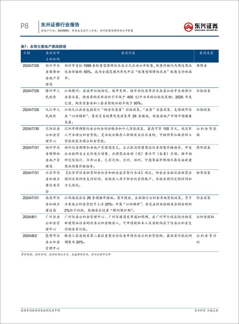 《房地产行业报告：新房成交弱于二手房，郑州配售型保障房公开配售-240805-东兴证券-11页》 - 第8页预览图