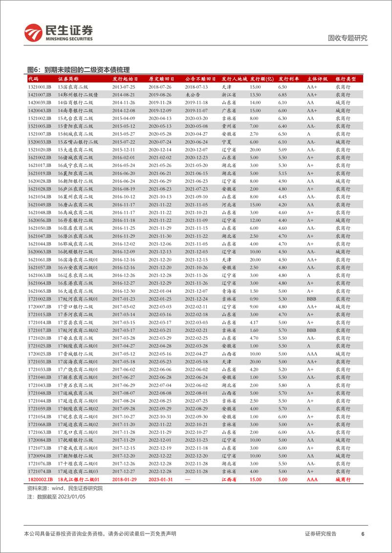 《资本补充类工具专题：银行资本债不赎回的几点思考-20230107-民生证券-18页》 - 第7页预览图