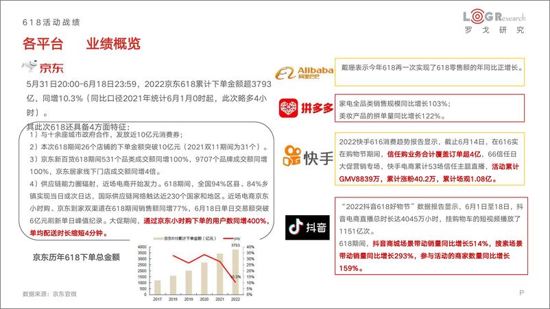 《2022年618电商和物流发展及疫情影响总结报告-罗戈研究-2022.6-112页》 - 第6页预览图