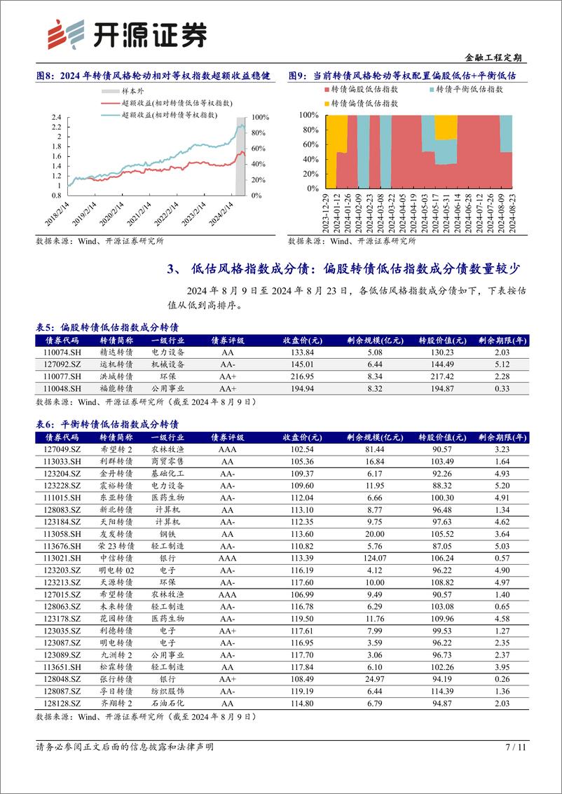 《转债配置月报：2024年8月转债配置：看好偏股低估%2b平衡低估风格-240815-开源证券-11页》 - 第7页预览图