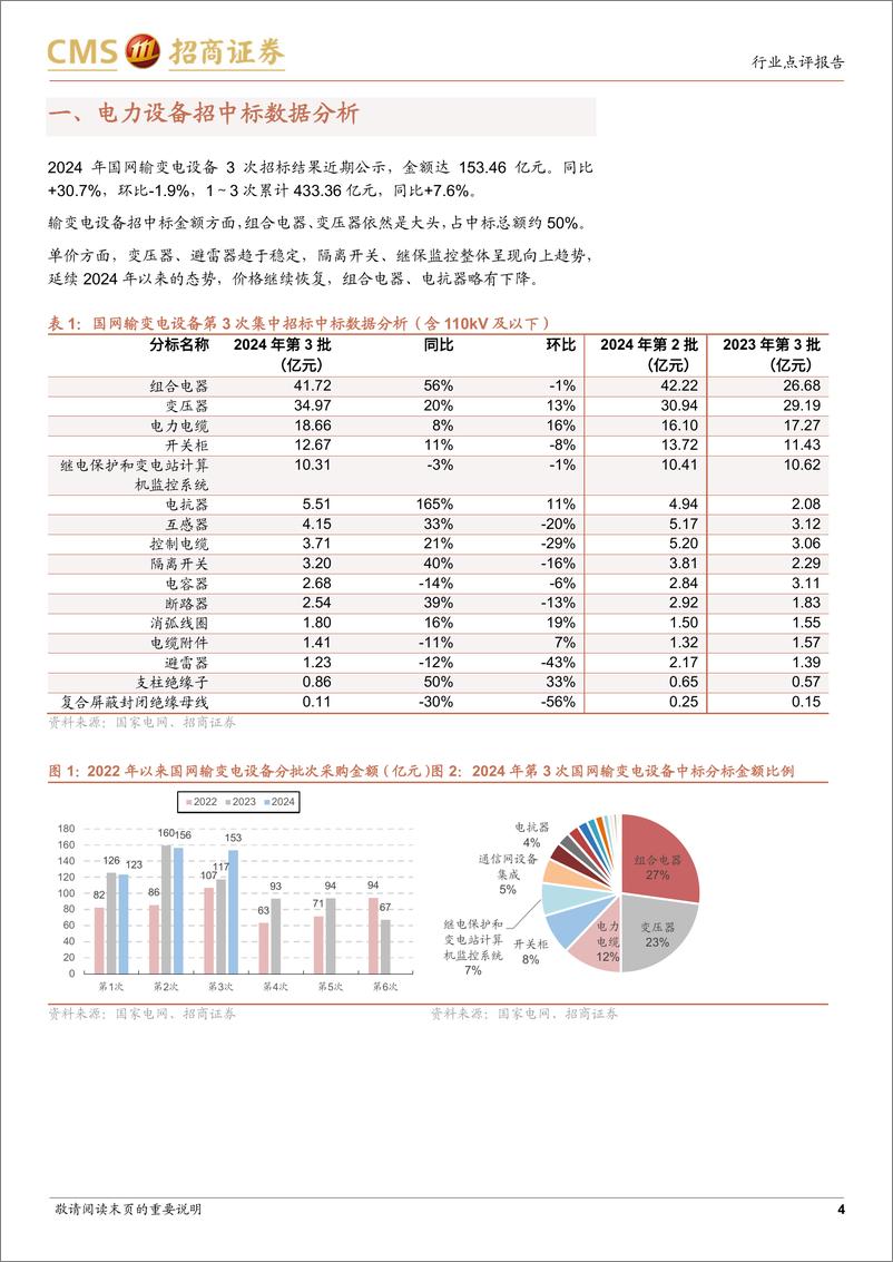 《电力设备行业系列报告(30)：国网输变电设备2024年第三批中标公示点评-240714-招商证券-12页》 - 第4页预览图