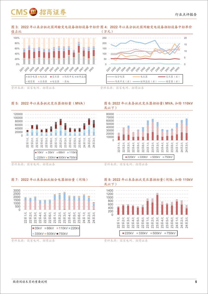 《电力设备行业系列报告(30)：国网输变电设备2024年第三批中标公示点评-240714-招商证券-12页》 - 第5页预览图