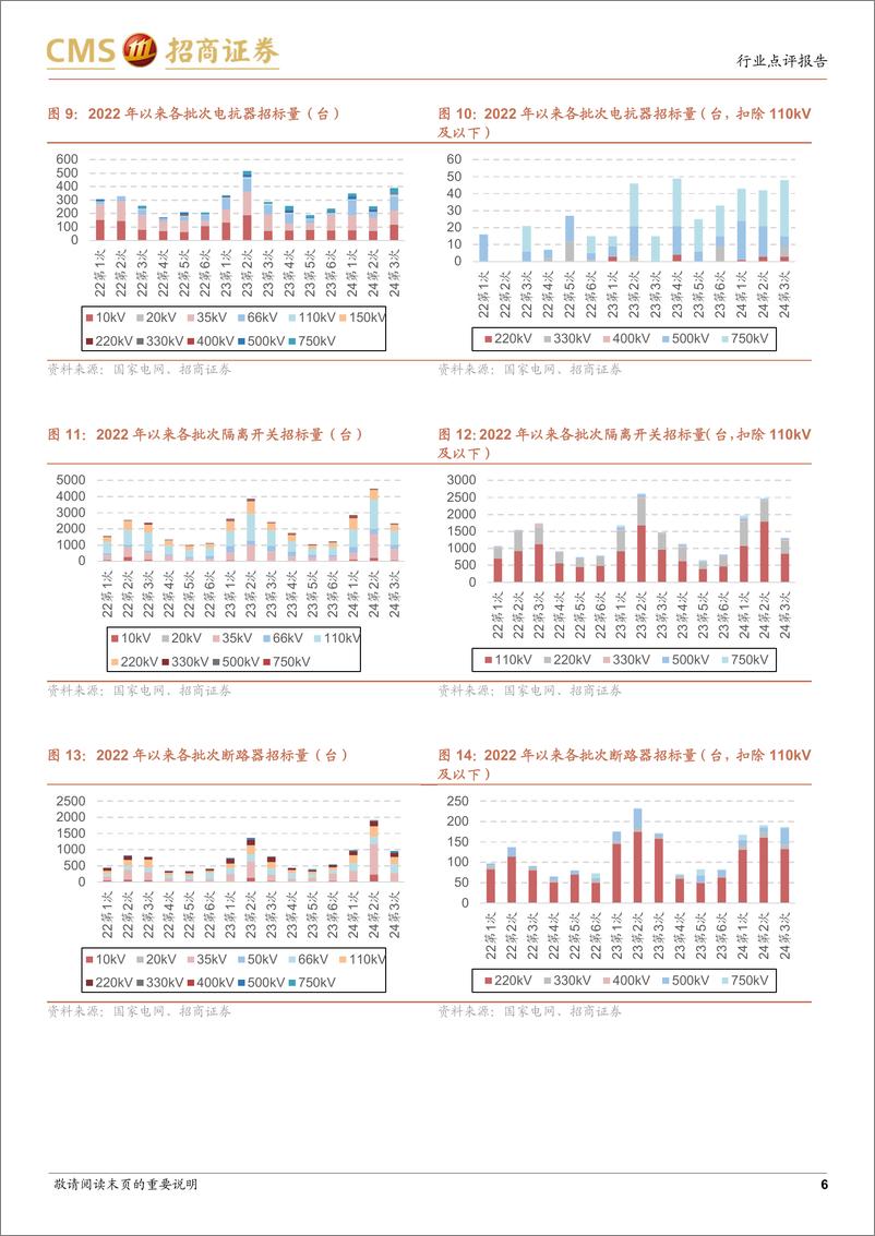 《电力设备行业系列报告(30)：国网输变电设备2024年第三批中标公示点评-240714-招商证券-12页》 - 第6页预览图