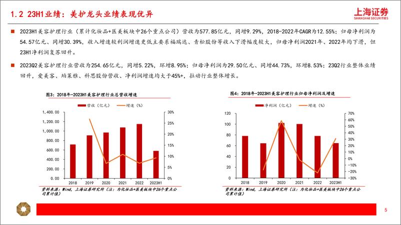 《美妆&新消费行业2023年半年报总结：环比提速，持续乐观-20230915-上海证券-39页》 - 第6页预览图