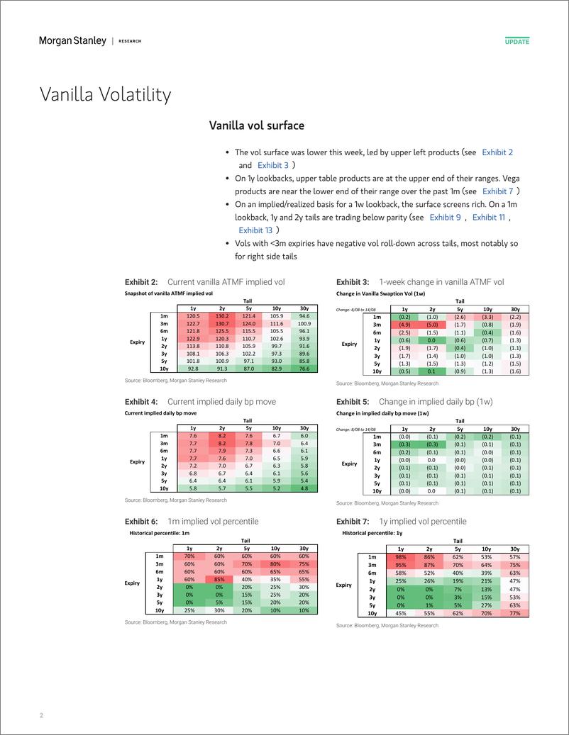 《Morgan Stanley Fixed-Global Macro Strategy US Rate Volatility Screener-109875507》 - 第2页预览图