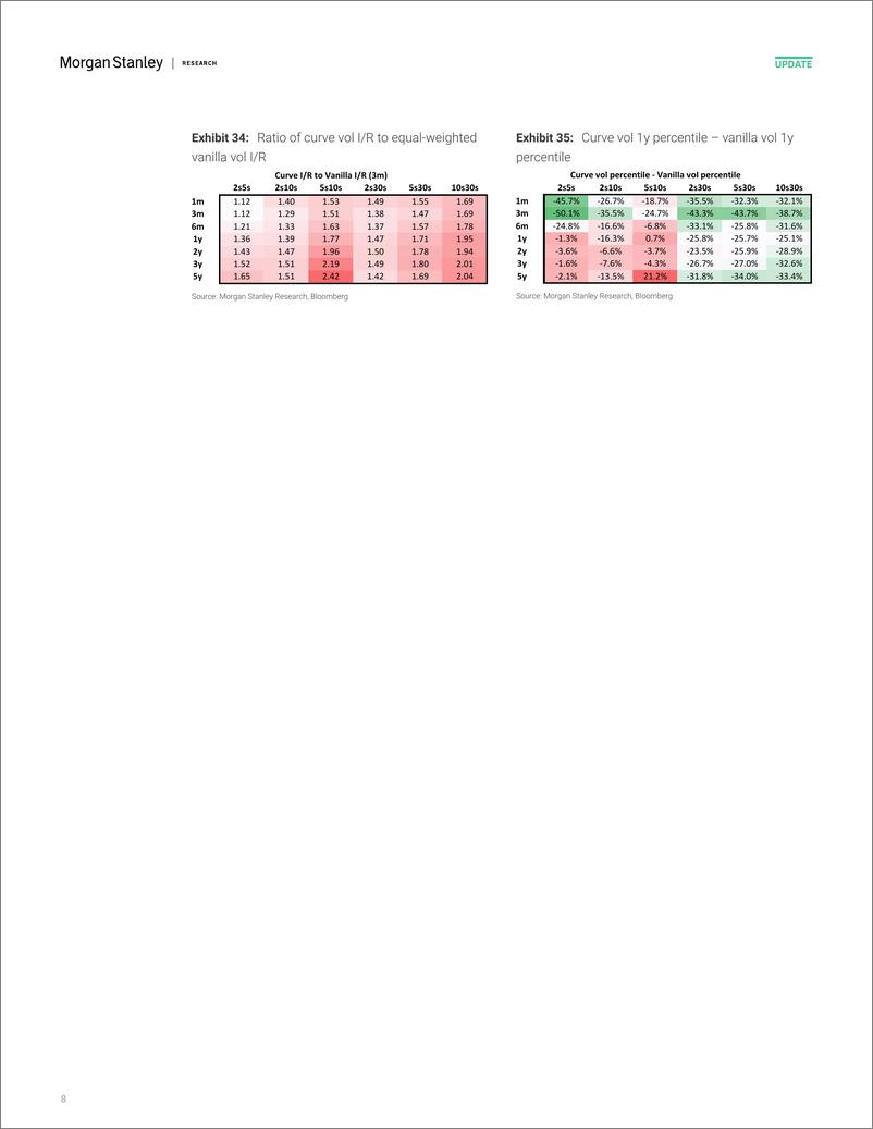 《Morgan Stanley Fixed-Global Macro Strategy US Rate Volatility Screener-109875507》 - 第8页预览图