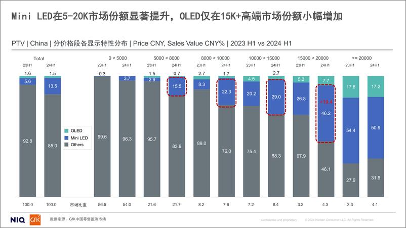 《GfK_2024年上半年Mini LED电视市场趋势及预测报告》 - 第5页预览图